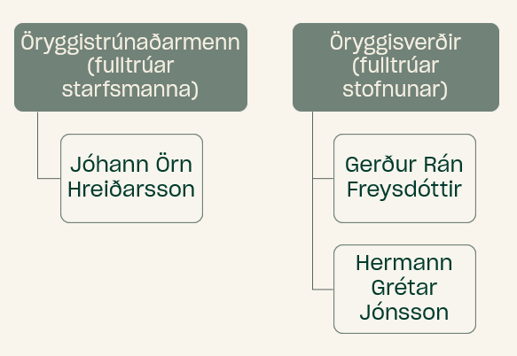 Öryggistrúnaðarmaður, fulltrúi starfsmanna, er vinstra megin, Jóhann Örn Hreiðarsson. Hægra megin eru öryggisverðir, fulltrúar stofnunar. Þar eru Gerður Rán Freysdóttir og Hermann Grétar Jónsson. 