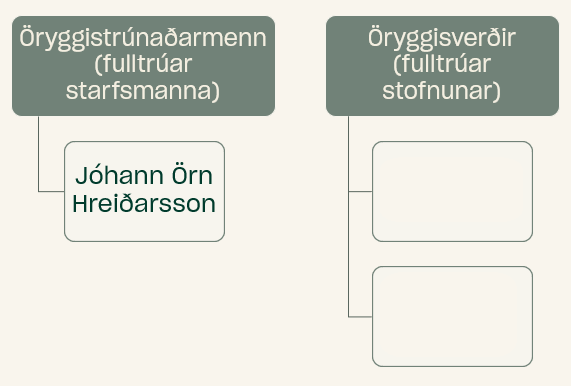 Myndin sýnir tvo dálka. Vinstra megin er öryggistrúnaðarmenn, sem eru fulltrúar starfsmanna. Þar undir er Jóhann Örn Hreiðarsson. Hægra megin eru öryggisverðir sem fulltrúar stofnunar. Þar eru tómir kassar sem á eftir að setja nöfn í.